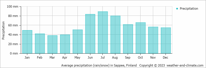 Average monthly rainfall, snow, precipitation in Sappee, Finland