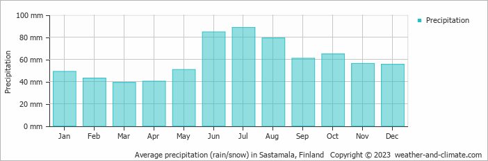 Average monthly rainfall, snow, precipitation in Sastamala, Finland