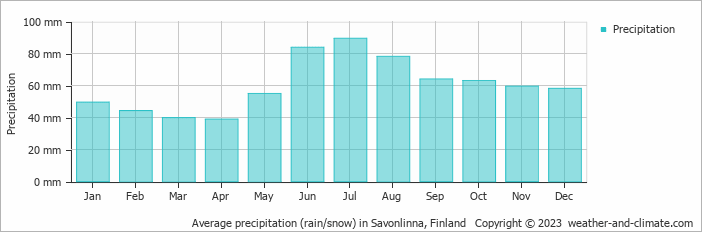 Average monthly rainfall, snow, precipitation in Savonlinna, 