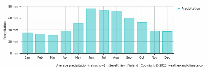 Average monthly rainfall, snow, precipitation in Sevettijärvi, Finland