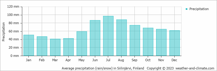 Average monthly rainfall, snow, precipitation in Siilinjärvi, Finland