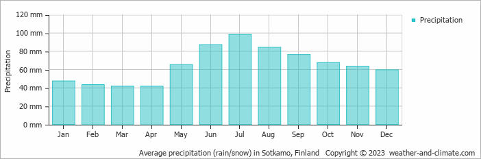 Average monthly rainfall, snow, precipitation in Sotkamo, Finland