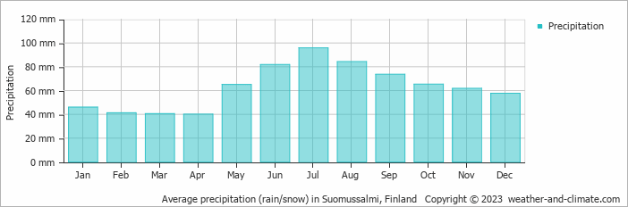 Average monthly rainfall, snow, precipitation in Suomussalmi, Finland