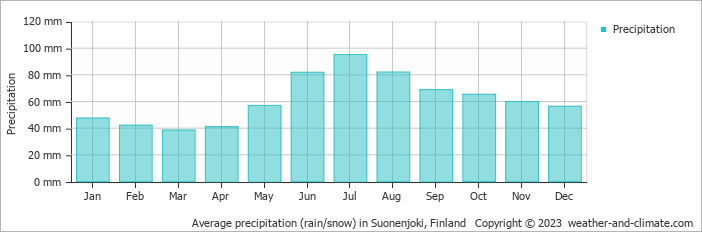 Average monthly rainfall, snow, precipitation in Suonenjoki, Finland
