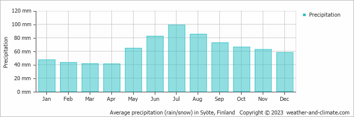 Average monthly rainfall, snow, precipitation in Syöte, Finland