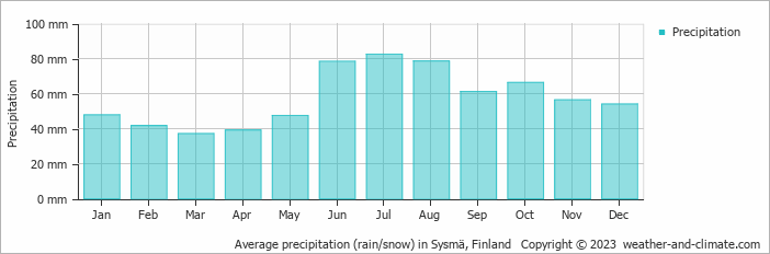 Average monthly rainfall, snow, precipitation in Sysmä, 