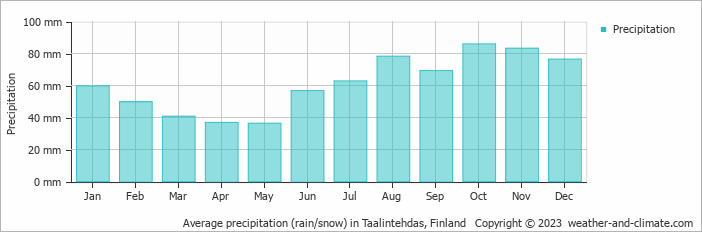 Average monthly rainfall, snow, precipitation in Taalintehdas, Finland