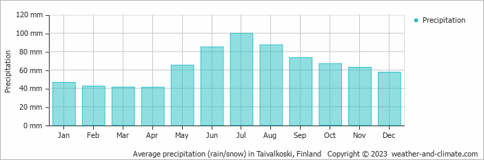 Average monthly rainfall, snow, precipitation in Taivalkoski, Finland