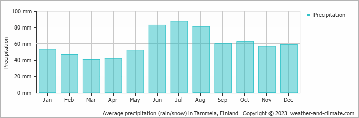 Average monthly rainfall, snow, precipitation in Tammela, Finland