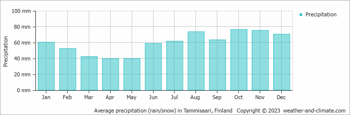 Average monthly rainfall, snow, precipitation in Tammisaari, Finland