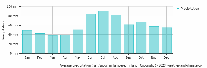 Average monthly rainfall, snow, precipitation in Tampere, Finland