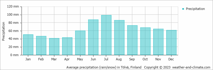 Average monthly rainfall, snow, precipitation in Tölvä, Finland