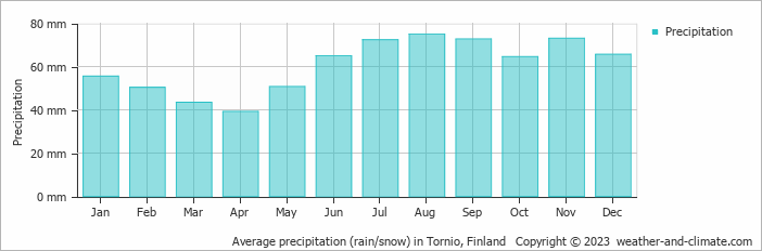 Average monthly rainfall, snow, precipitation in Tornio, Finland