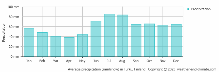 Average monthly rainfall, snow, precipitation in Turku, Finland