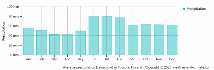 Average monthly rainfall, snow, precipitation in Tuusula, Finland