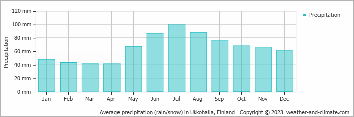 Average monthly rainfall, snow, precipitation in Ukkohalla, Finland