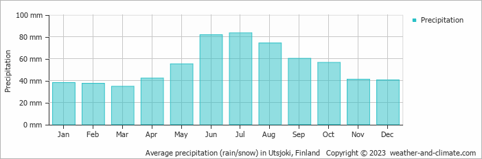 Average monthly rainfall, snow, precipitation in Utsjoki, Finland