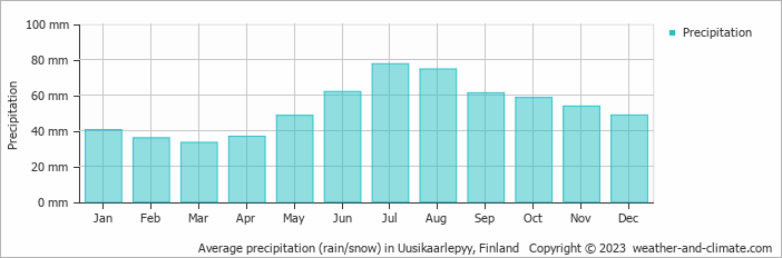 Average monthly rainfall, snow, precipitation in Uusikaarlepyy, Finland