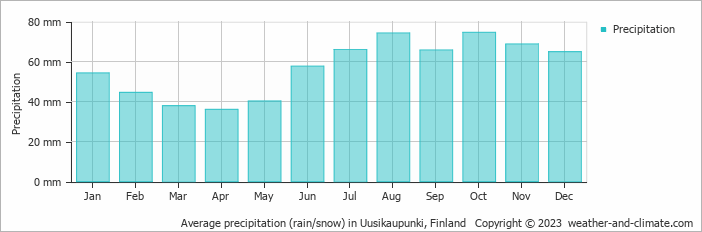 Average monthly rainfall, snow, precipitation in Uusikaupunki, Finland