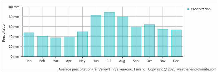 Average monthly rainfall, snow, precipitation in Valkeakoski, Finland