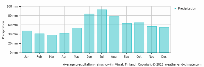 Average monthly rainfall, snow, precipitation in Virrat, Finland