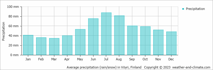 Average monthly rainfall, snow, precipitation in Vöyri, Finland