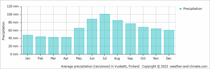 Average monthly rainfall, snow, precipitation in Vuokatti, 
