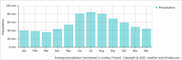 Average monthly rainfall, snow, precipitation in Vuotso, Finland