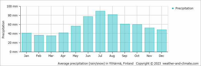 Average monthly rainfall, snow, precipitation in Ylihärmä, Finland
