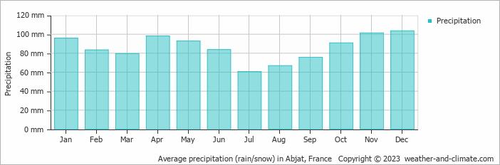 Average monthly rainfall, snow, precipitation in Abjat, France