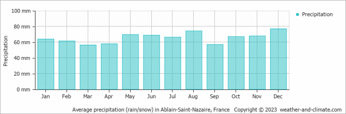 Average monthly rainfall, snow, precipitation in Ablain-Saint-Nazaire, France