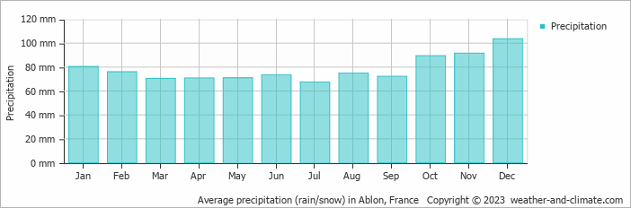 Average monthly rainfall, snow, precipitation in Ablon, France