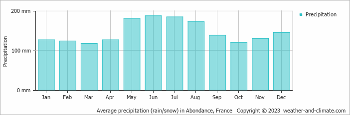 Average monthly rainfall, snow, precipitation in Abondance, 