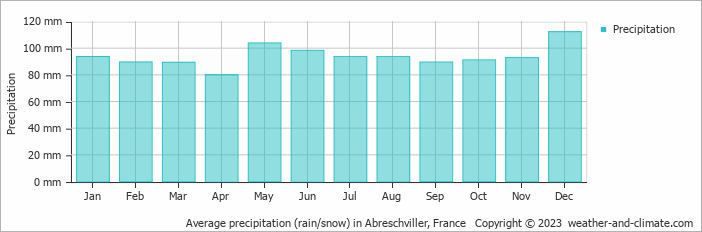 Average monthly rainfall, snow, precipitation in Abreschviller, 