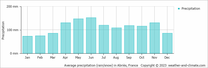 Average monthly rainfall, snow, precipitation in Abriès, France