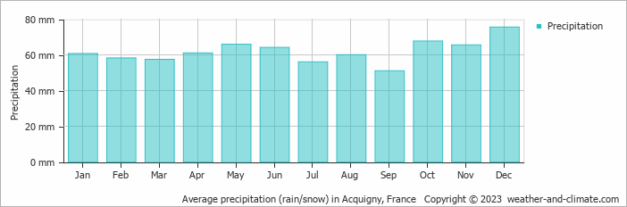 Average monthly rainfall, snow, precipitation in Acquigny, France