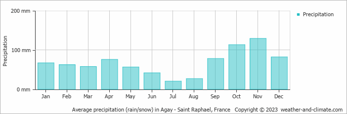 Average monthly rainfall, snow, precipitation in Agay - Saint Raphael, 