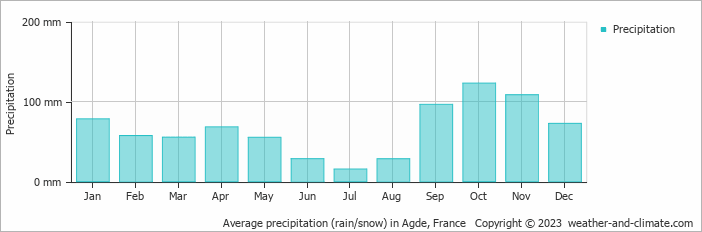 Average monthly rainfall, snow, precipitation in Agde, France