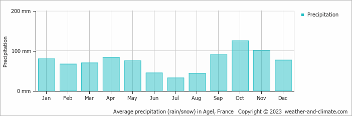 Average monthly rainfall, snow, precipitation in Agel, France