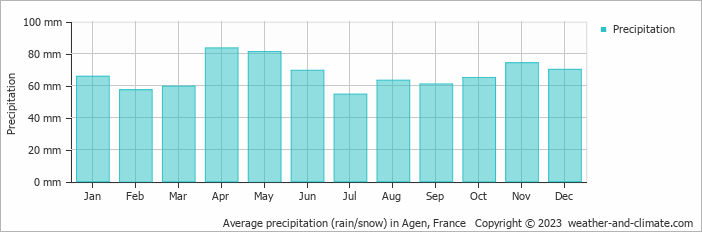 Average monthly rainfall, snow, precipitation in Agen, 