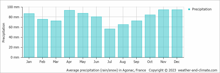 Average monthly rainfall, snow, precipitation in Agonac, France