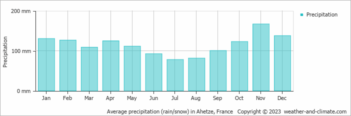 Average monthly rainfall, snow, precipitation in Ahetze, France