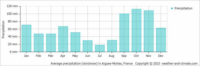 Average monthly rainfall, snow, precipitation in Aigues-Mortes, France