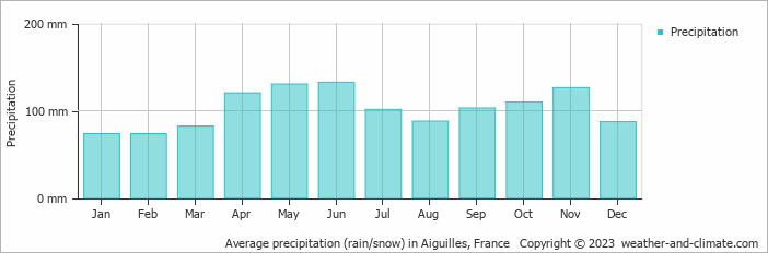 Average monthly rainfall, snow, precipitation in Aiguilles, France