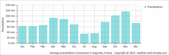 Average monthly rainfall, snow, precipitation in Aiguines, France