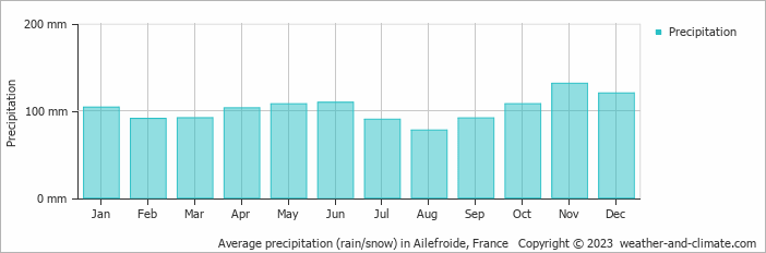 Average monthly rainfall, snow, precipitation in Ailefroide, 