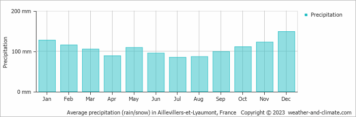 Average monthly rainfall, snow, precipitation in Aillevillers-et-Lyaumont, France