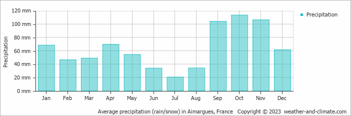 Average monthly rainfall, snow, precipitation in Aimargues, France