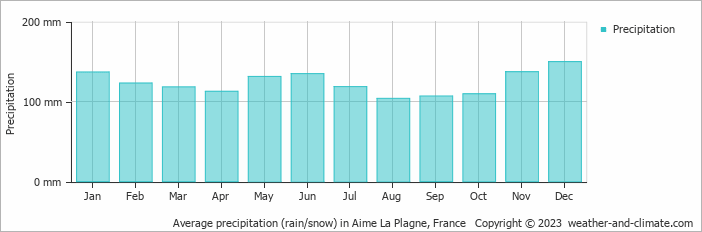 Average monthly rainfall, snow, precipitation in Aime La Plagne, France