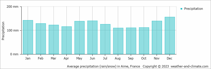 Average monthly rainfall, snow, precipitation in Aime, France